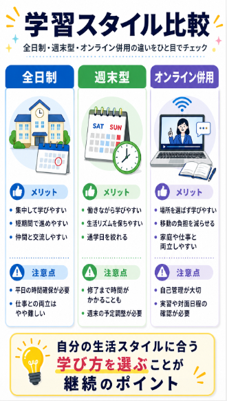 学習期間と通学オンライン対応を比較する
