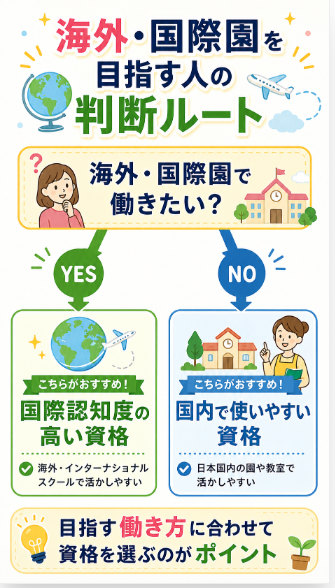 海外就職や国際園勤務を目指したいか