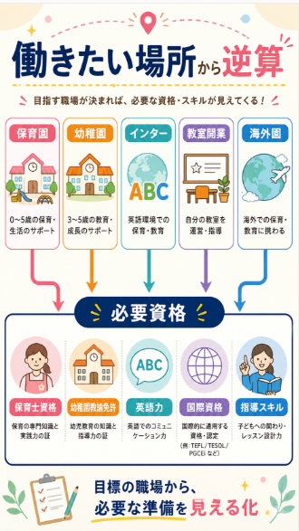 資格名ではなく取得後に働きたい場所から逆算する