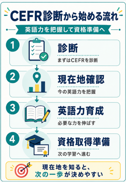 英語力に不安がある人はCEFR診断で現在地を確認する
