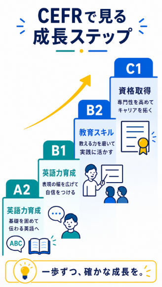 CEFRレベルに応じて無理のない学習ルートを選べる
