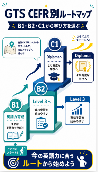 CEFRレベルに応じて自分に合う受講ルートを確認する
