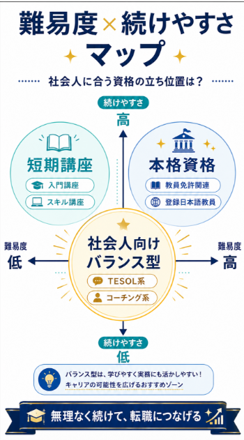 難易度と社会人の続けやすさ

