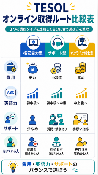 格安自力型 日本語サポート型 オンライン修士型から選ぶ
