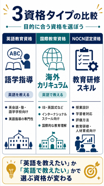 資格の種類 英語教育資格国際教育資格NOCN認定資格を比較する
