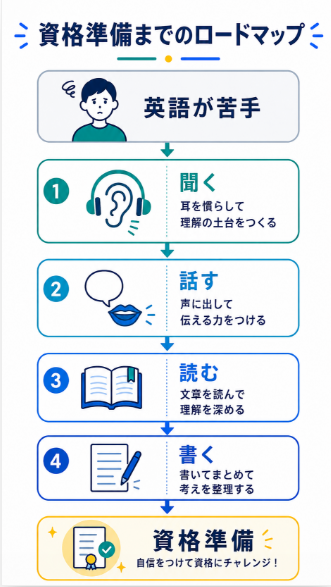 英語力に不安がある人は英語力育成コースから始められる
