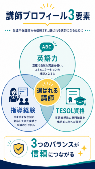 英語力 指導経験 TESOL資格を組み合わせてプロフィールを作成する
