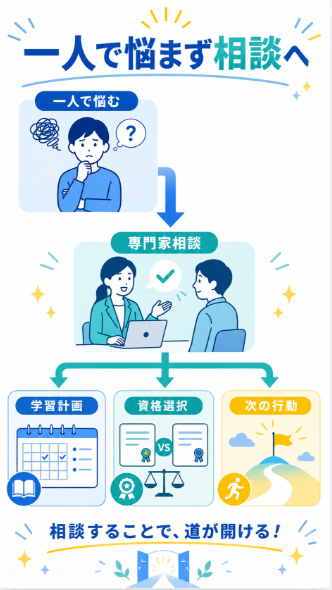 不安が残る人は専門家相談で資格取得プランを具体化する
