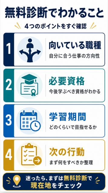 選び切れない人は無料診断ツールで候補を絞る