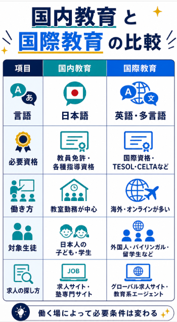 国内教育か海外オンラインスクールやインターナショナル教育かを確認する
