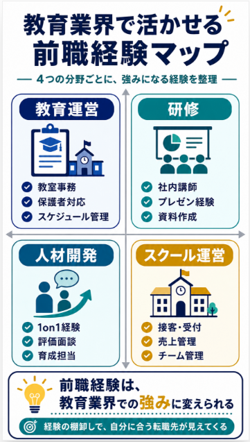 転職先との相性 教育企画研修人材開発スクール運営に活かしやすい
