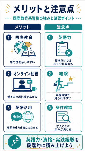 メリットと向かない人 国際教育に強みを出せる一方で英語力や実務経験も求められやすい
