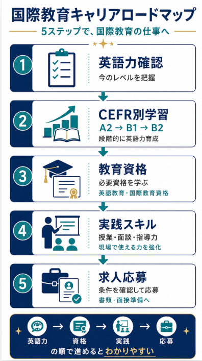 国際教育を目指す場合は英語力と教育資格を段階的に伸ばすルートを確認する
