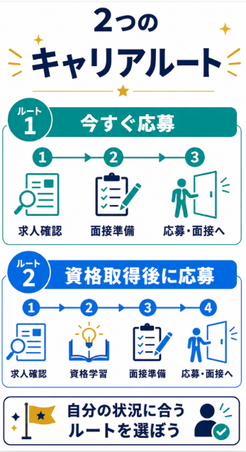 すぐ転職活動を始めるか資格取得後に応募するかを確認する
