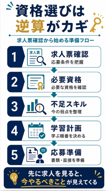 資格取得前に求人票を確認して必要条件を逆算する