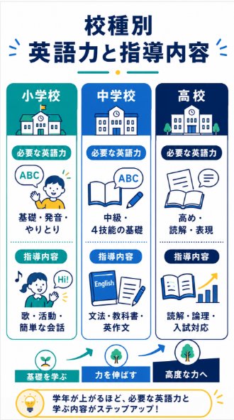 小学校 中学校 高校で求められる英語力が違う
