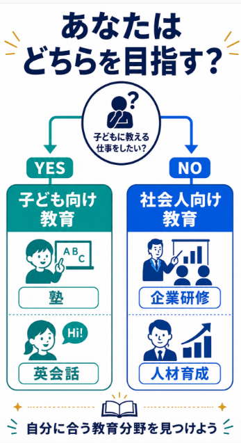 まず転職先は子ども向け教育か社会人向け教育かを決める
