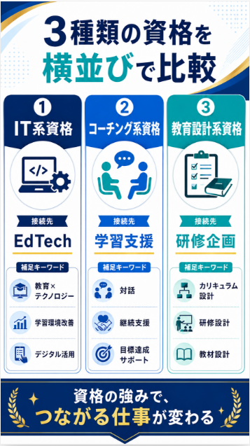 資格の種類 ITプログラミング系資格コーチング資格教育設計系資格を比較する
