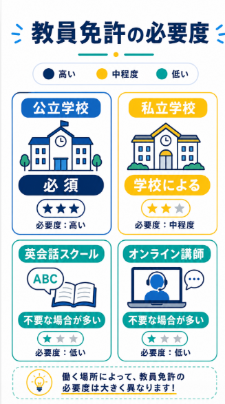 英語教師は教員免許なしでもなれるのか分からない