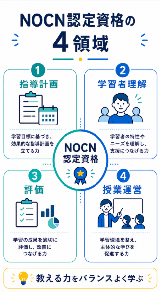 NOCN認定資格で国際教育者としての基礎を学べる
