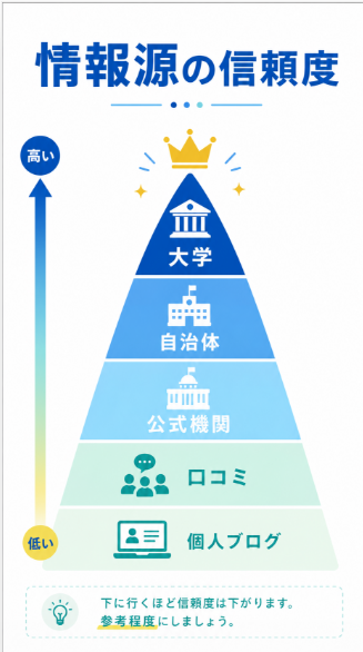 ネット情報だけで判断せず大学や自治体や資格提供機関の情報で確認する
