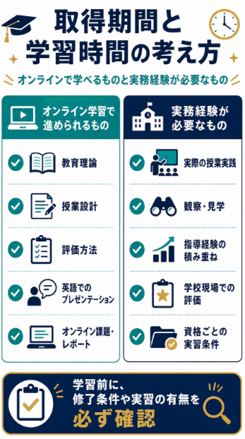取得期間と学習時間 オンラインで学べるものと実務経験が必要なものを分ける
