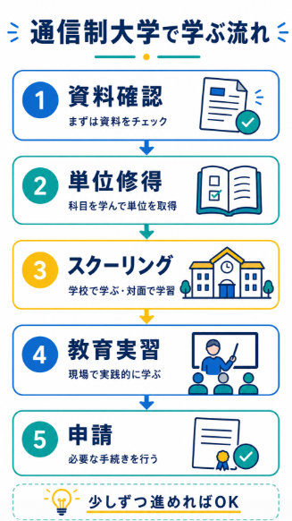 英語教員免許を通信で取得する
