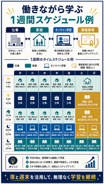 オンライン受講できるため働きながら国際教育資格を目指しやすい
