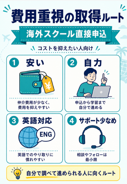 費用を抑えたい人は海外スクール直接申込を検討する
