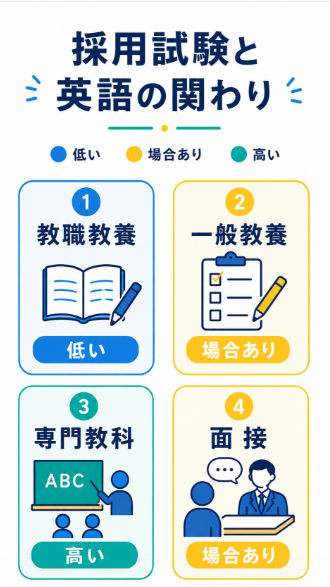 採用試験で英語が出たら不利になるのではないか
