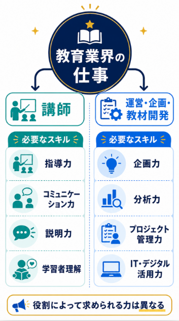 講師として教えたいか運営企画教材開発として関わりたいかを選ぶ