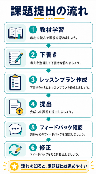 課題提出の流れと所要時間を把握する
