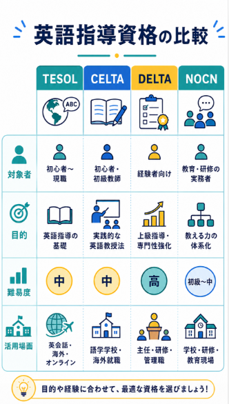 TESOLやCELTAなど英語を教える資格の違いが分からない