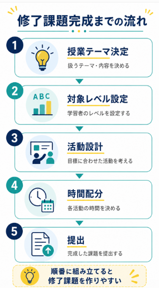 レッスンプランや修了課題を提出する

