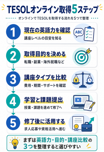 TESOLオンライン取得は5つの手順で進めれば迷わない
