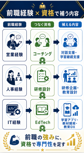 費用と難易度 実務経験を補強できる学習内容を比較する
