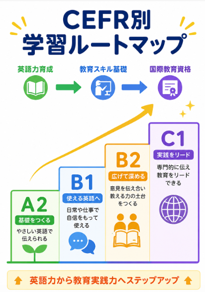 CEFRレベルに応じて英語力と教育スキルの受講ルートを選ぶ
