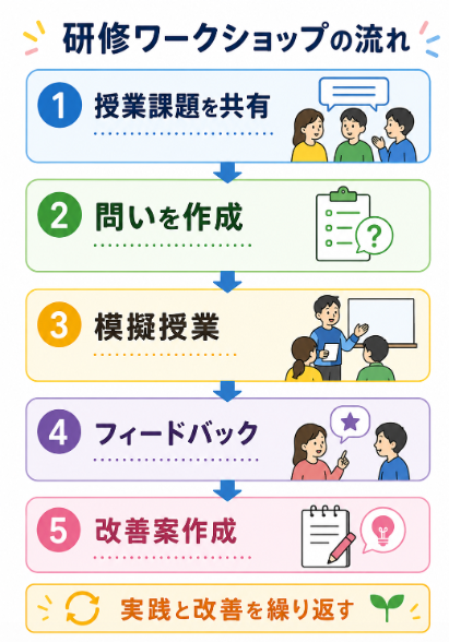 模擬授業やワークショップで授業改善を体験する

