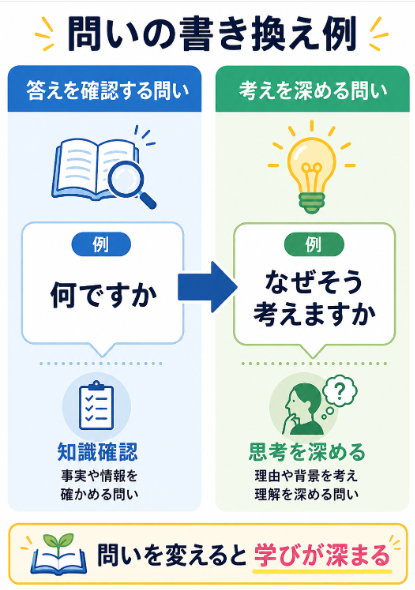正解を答える問いから考えを深める問いへ書き換える
