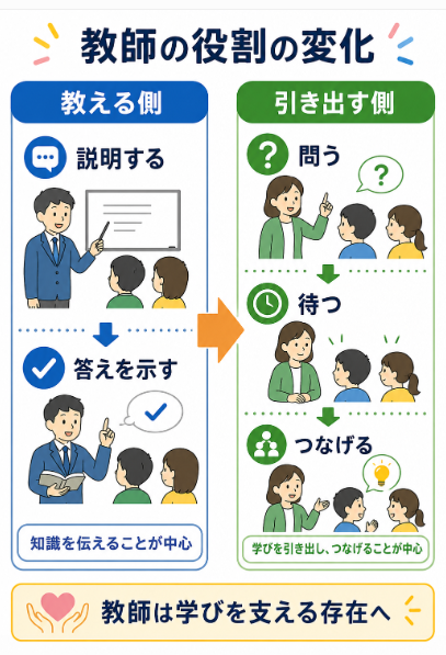 教える側から引き出す側へファシリテーションを変える
