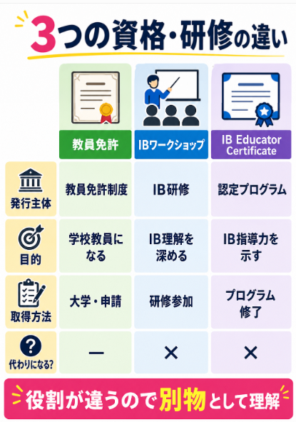 IB教員資格と教員免許やIB公式研修の違いを理解する