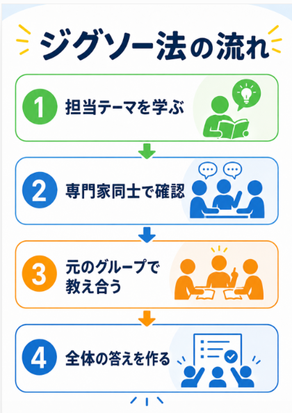 ジグソー法とディスカッションで考えを広げる
