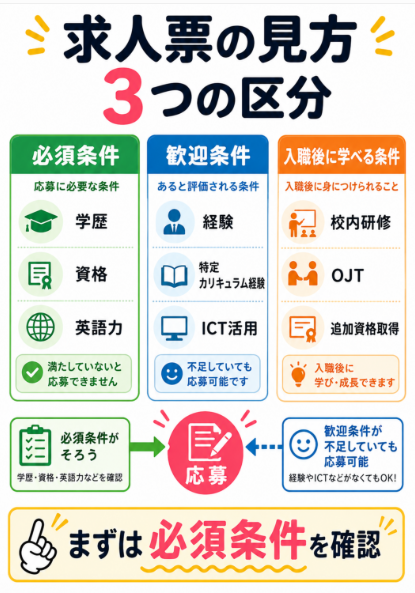 必須条件と歓迎条件を分けて応募可能性を判断する