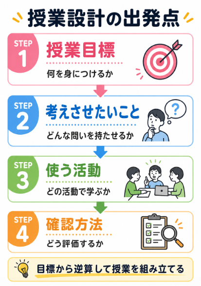 授業目標と生徒に考えさせたい内容を整理する

