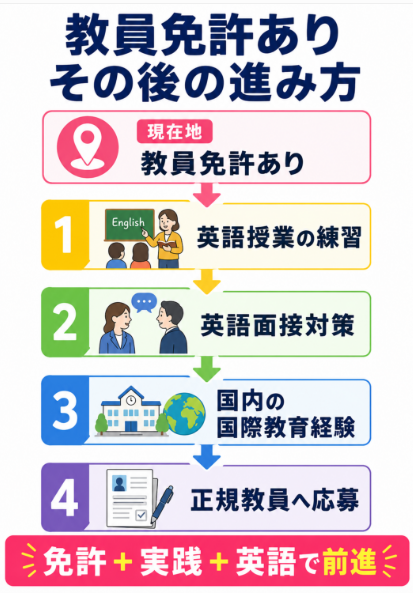 教員免許はあるが英語力や海外経験に自信がない場合