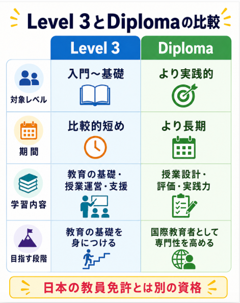 NOCN Level 3とDiplomaで国際教育の指導スキルを学ぶ