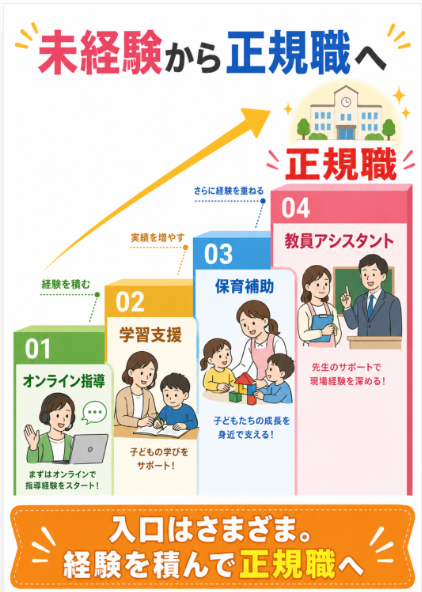 教員アシスタント 保育補助 オンライン指導から経験を積む