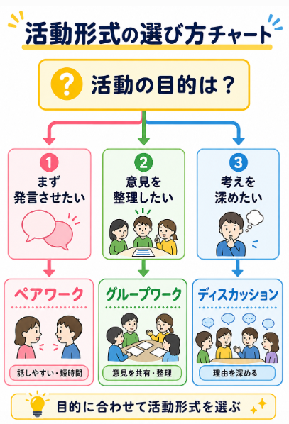 ペアワークグループワークディスカッションから活動形式を選ぶ
