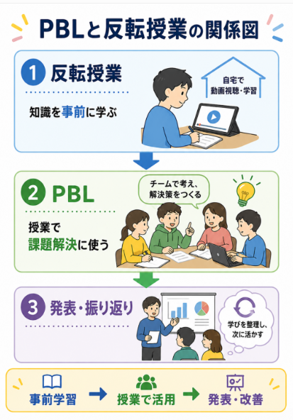 PBLと反転授業で課題解決型の学びにつなげる

