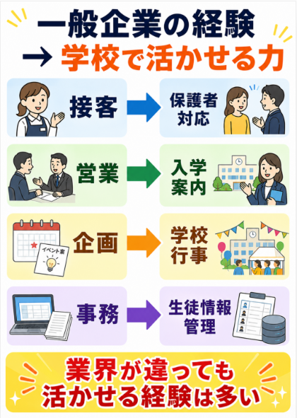 教員経験がなくアシスタントや事務職を目指す場合